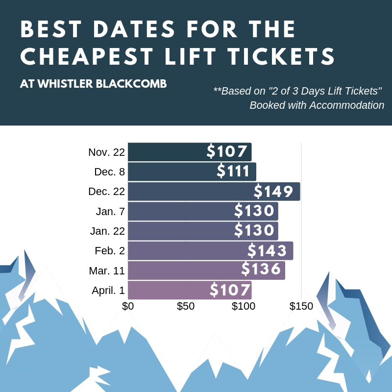 deals on Whistler Lift tickets